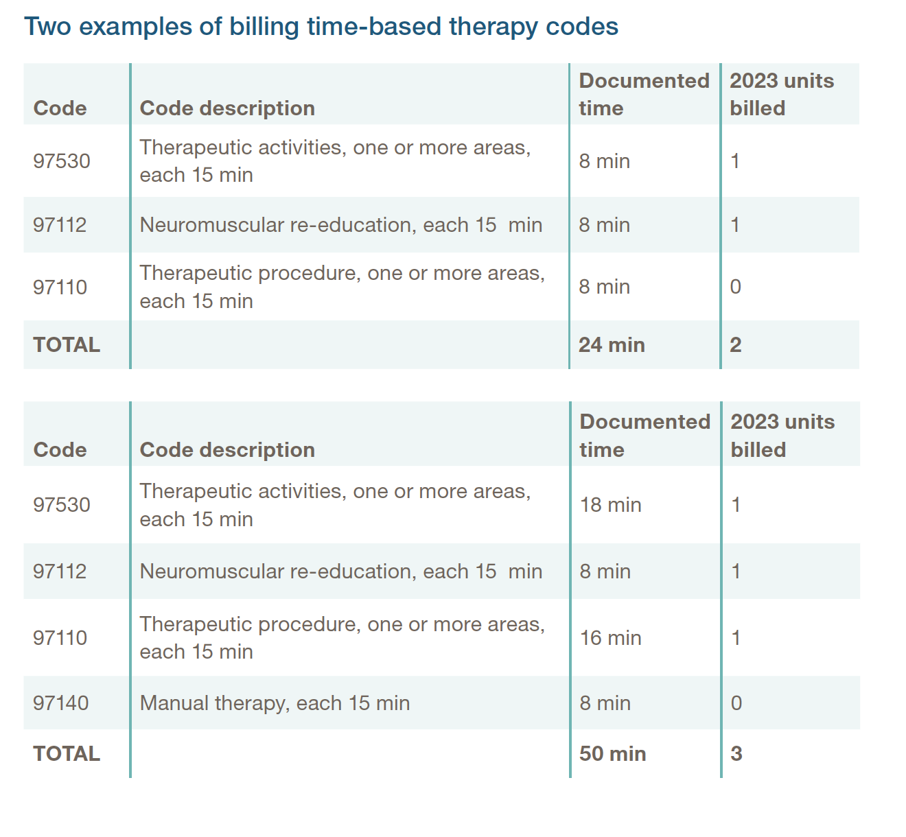 Timebased therapy codes units of service Pinnacol